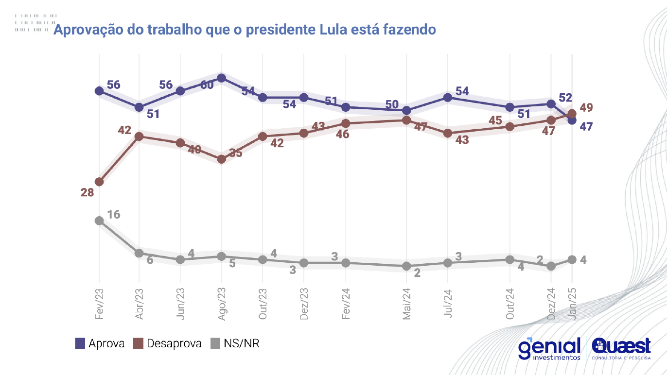 Aprovação do Governo Lula