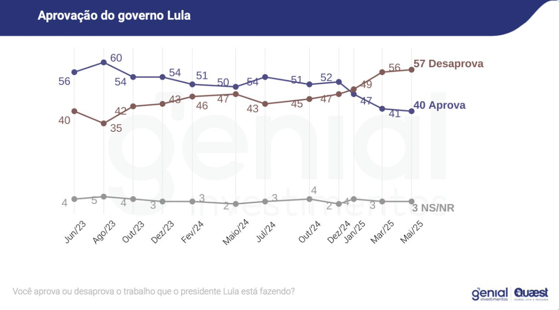 Desaprovação do governo Lula chega a 57%