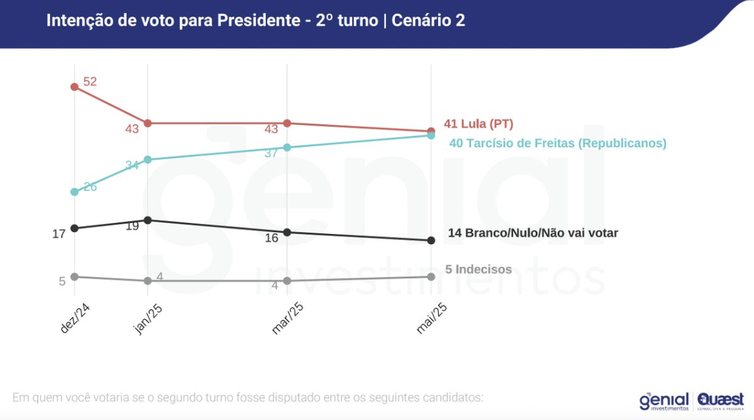 Lula empataria com Tarcísio em 2026