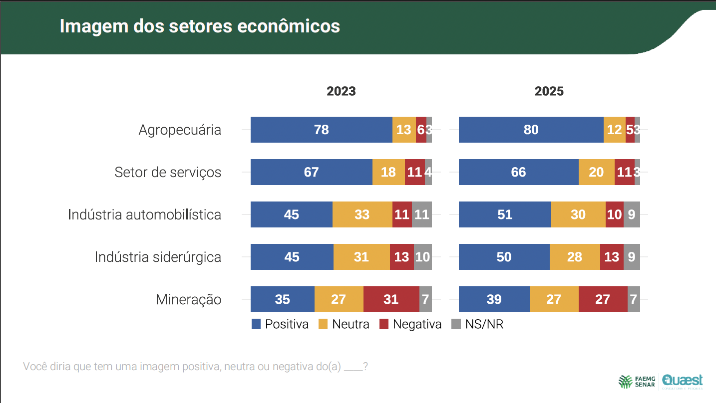 80% dos mineiros têm imagem positiva do agro