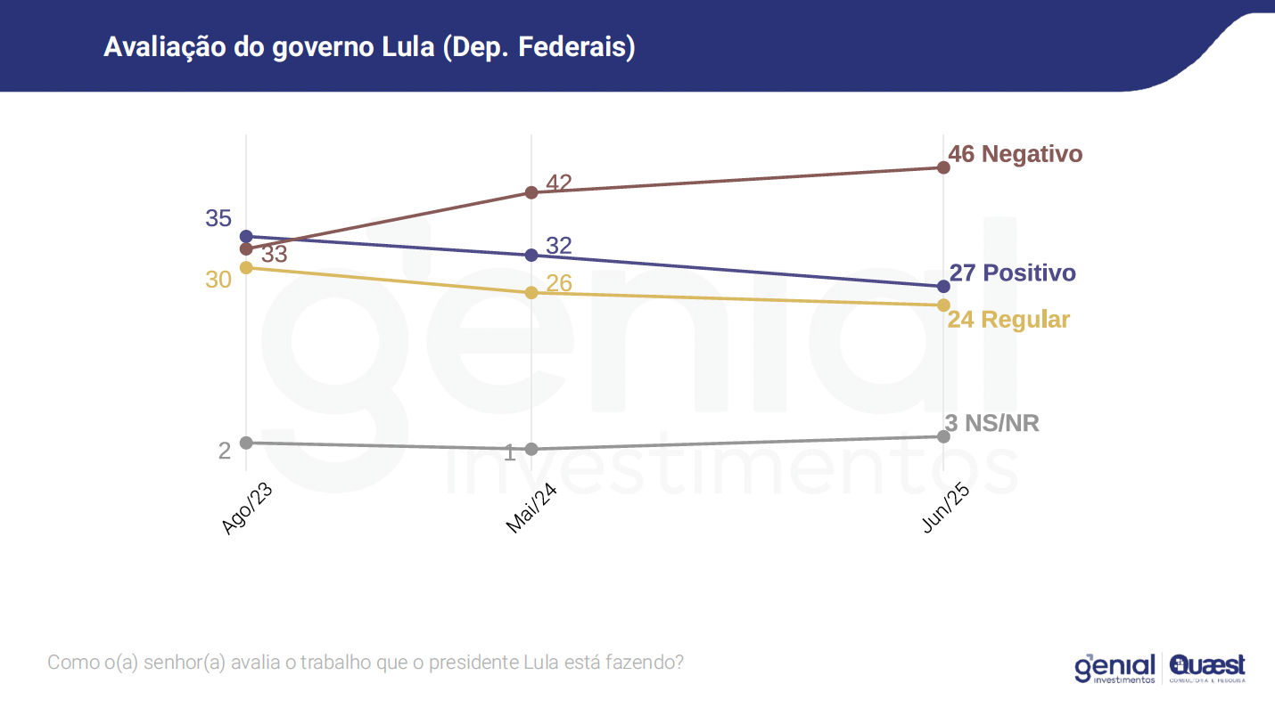 46% dos deputados federais avaliam o governo Lula de forma negativa