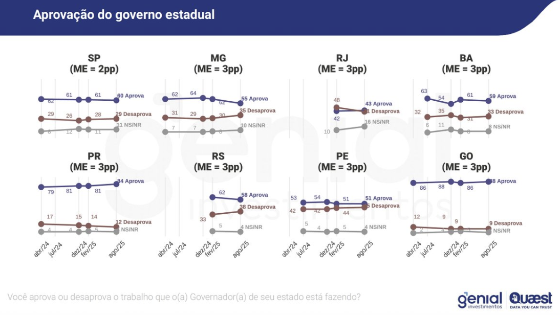 Avaliação dos governadores