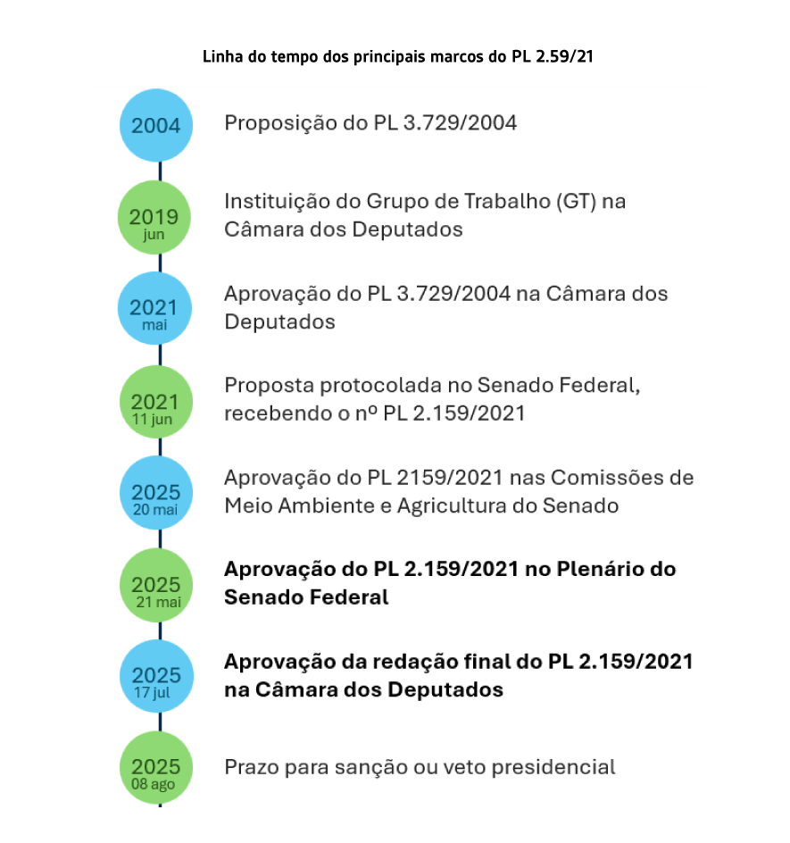 Lei Geral do Licenciamento Ambiental