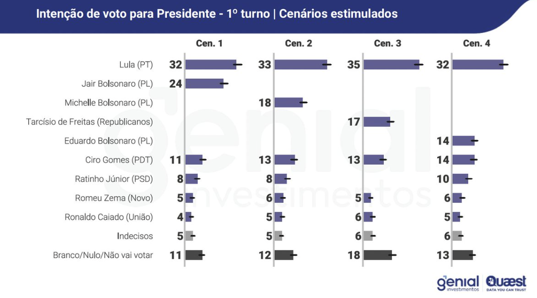 Lula lidera com 35%