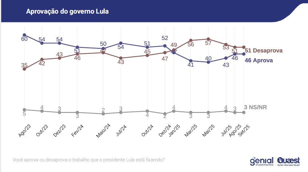popularidade de Lula