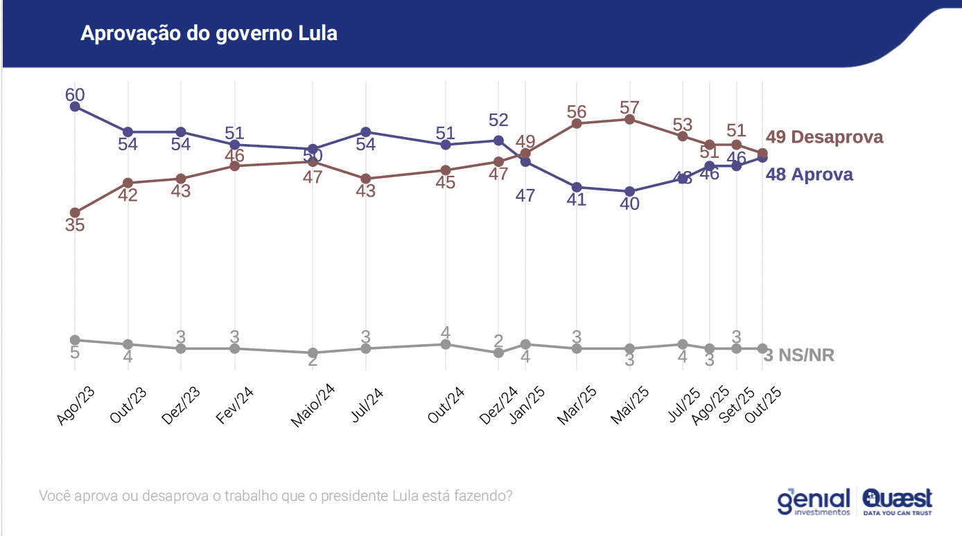 avaliação do governo Lula