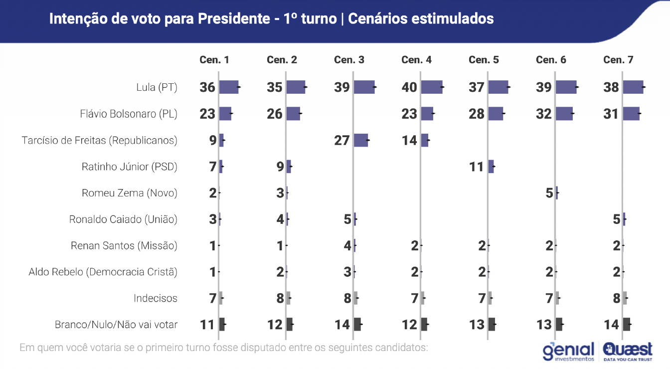 Pesquisa Genial/Quaest 2026