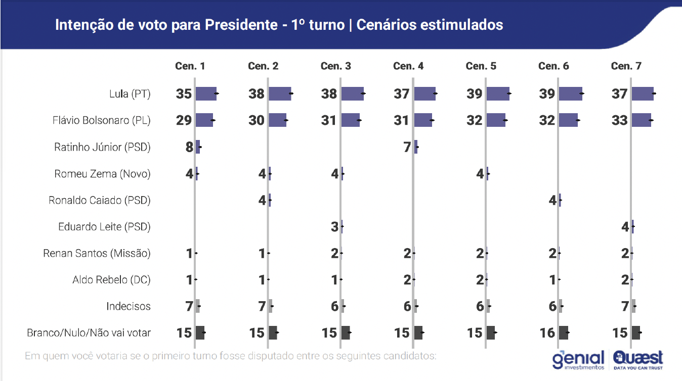 Flávio Bolsonaro consolida-se como principal opositor de Lula