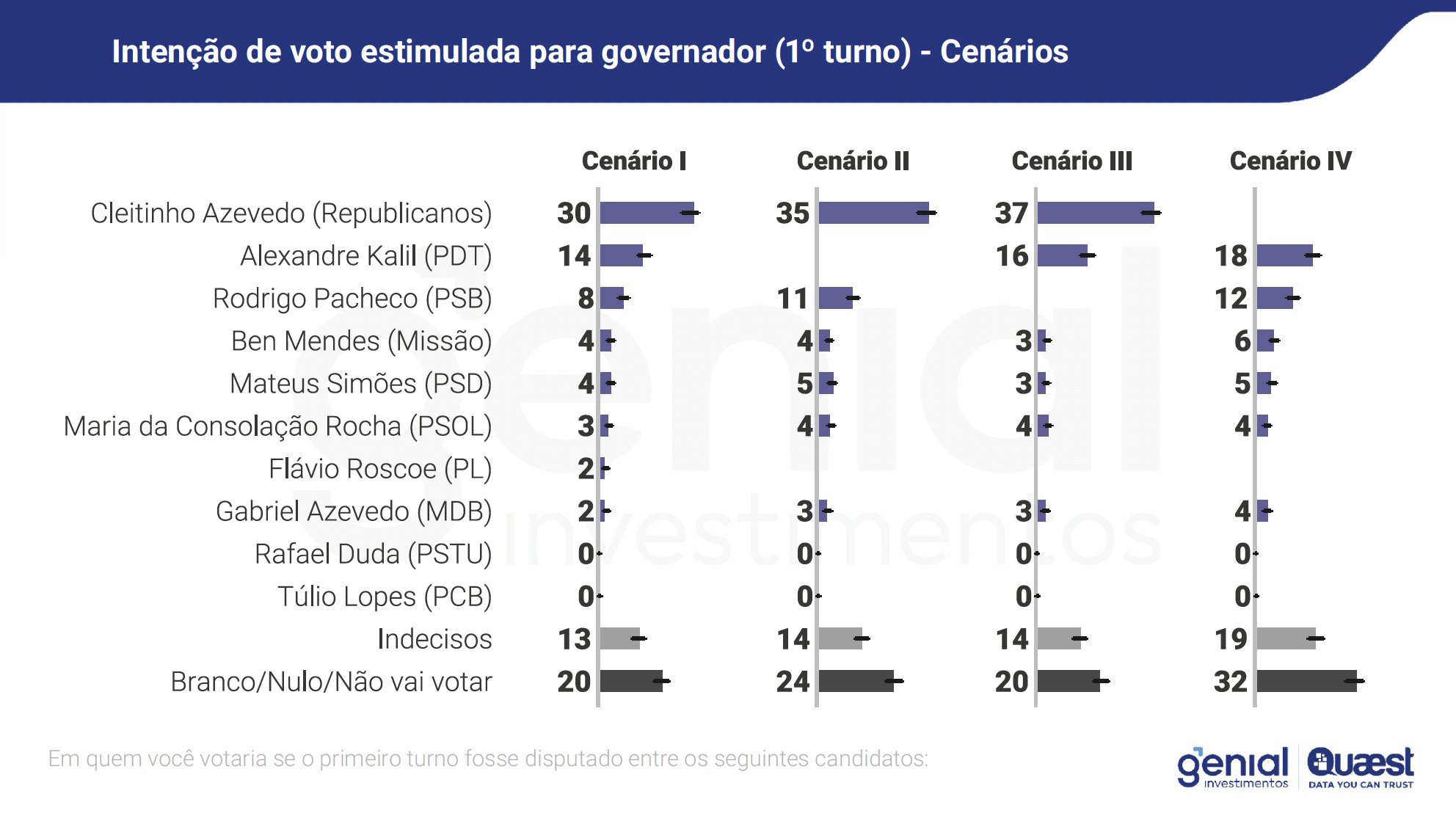 pesquisa Genial/Quaest em Minas e Pernambuco