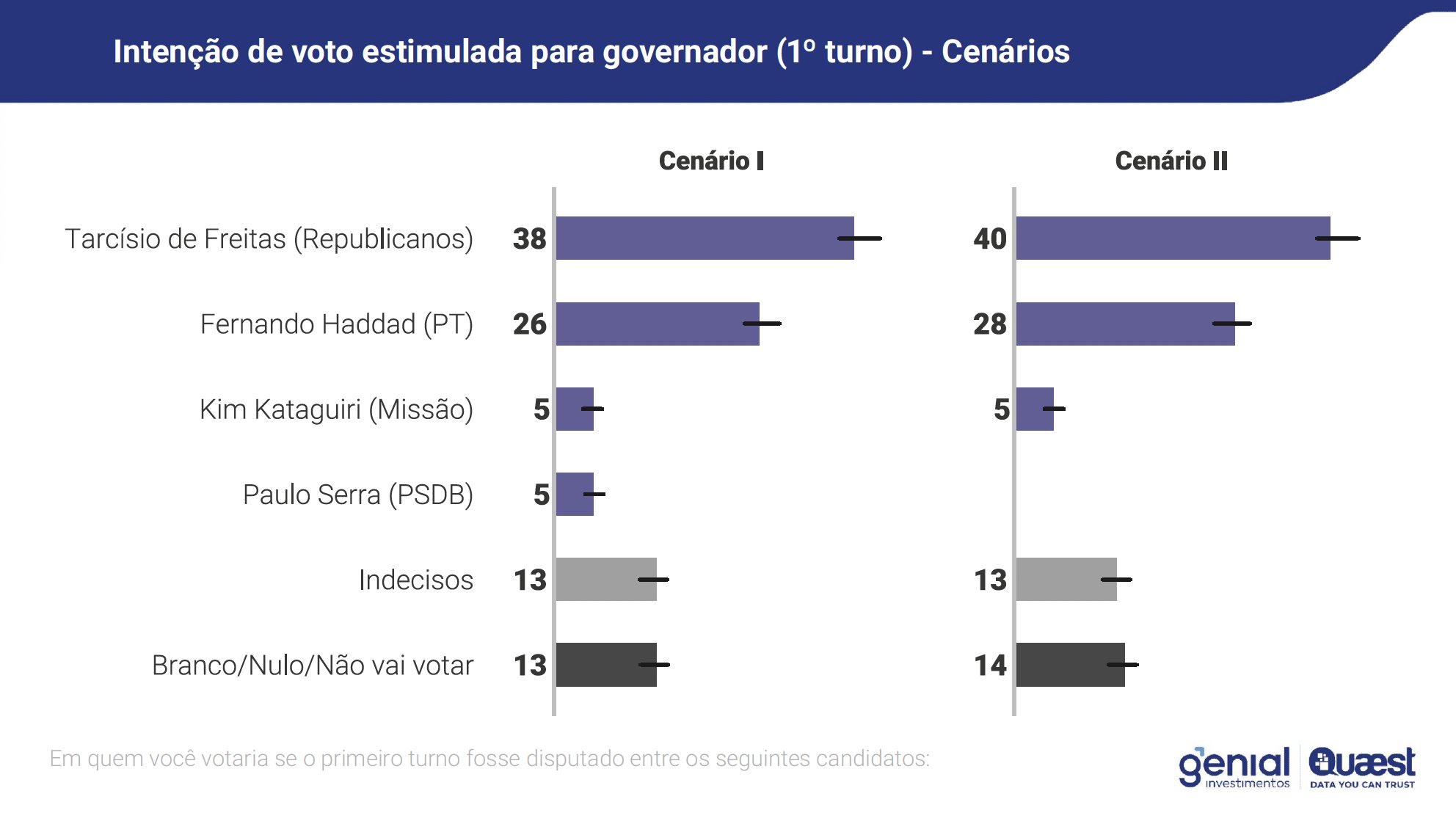 pesquisa Genial/Quaest em São Paulo e Bahia