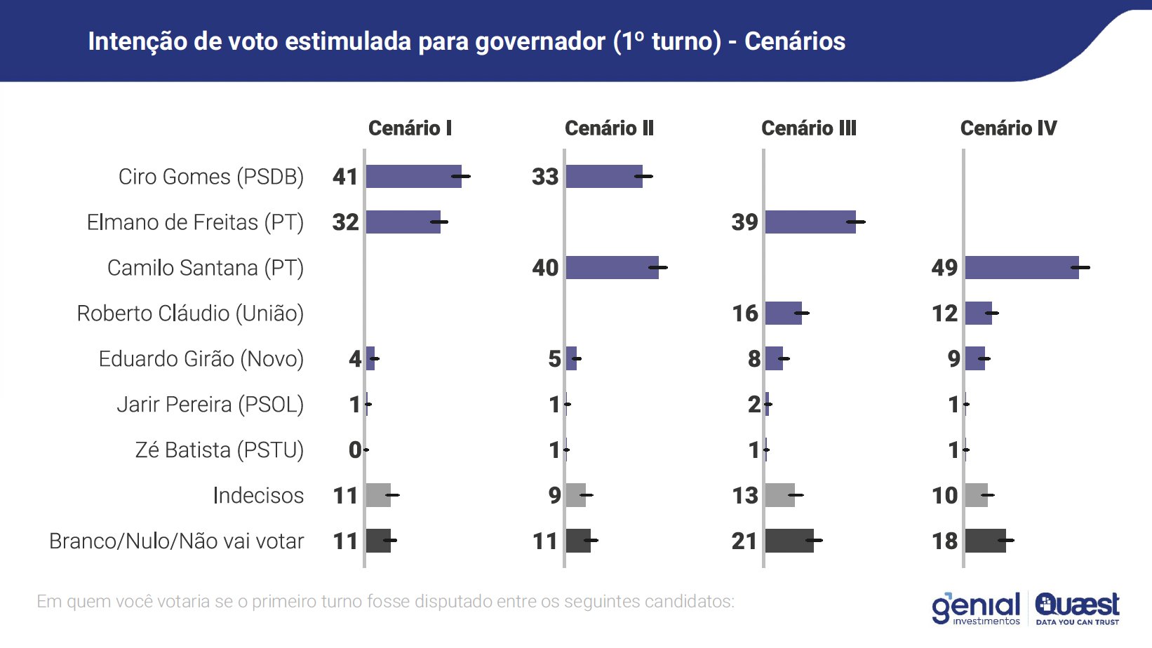 Pesquisa Genial/Quaest no Ceará, Rio Grande do Sul e Goiás