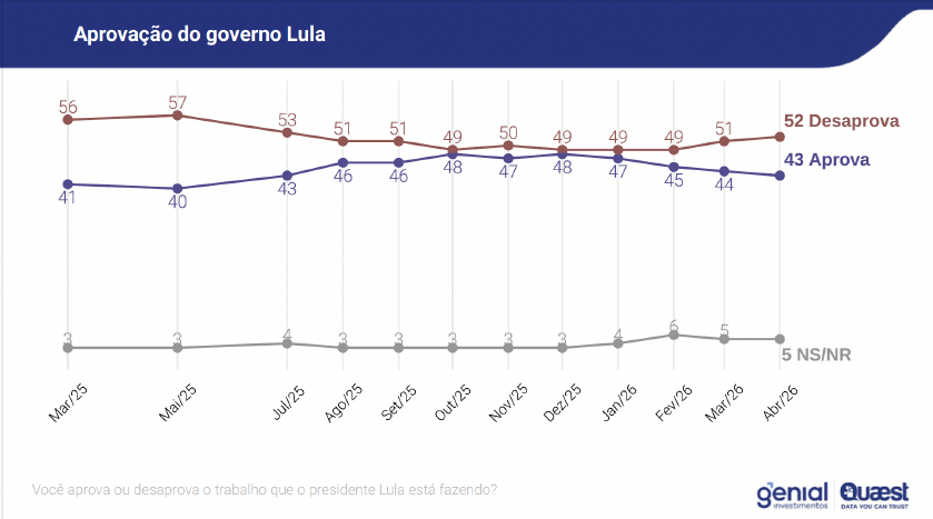 Avaliação do governo Lula