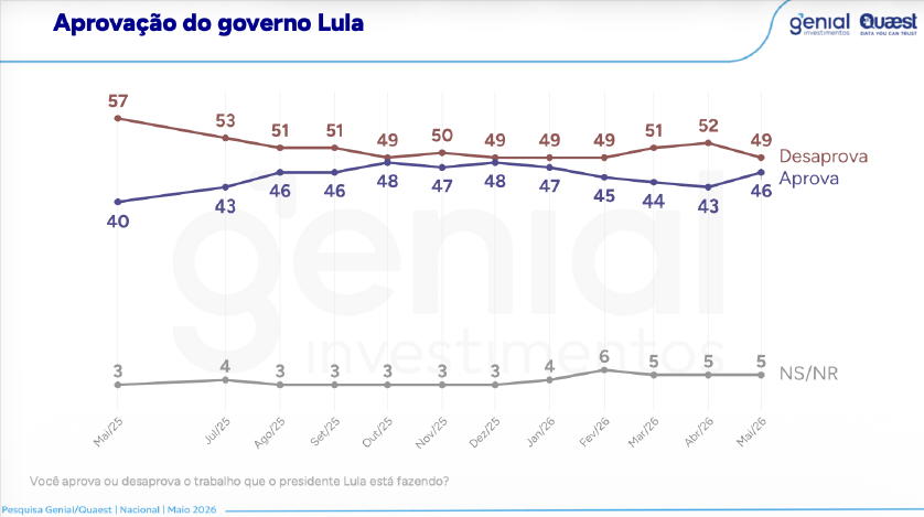 Pesquisa Genial/Quaest maio 2026