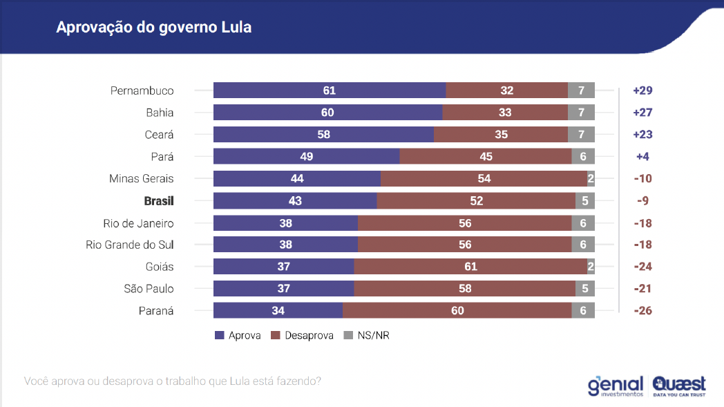 Pesquisa Genial/Quaest