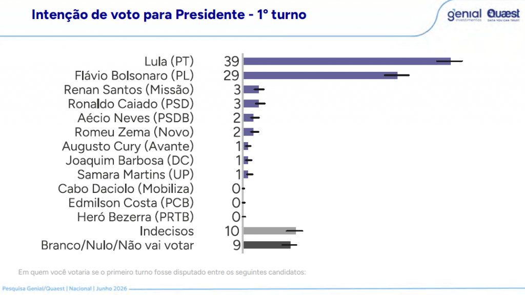 Lula abre vantagem sobre Flávio Bolsonaro