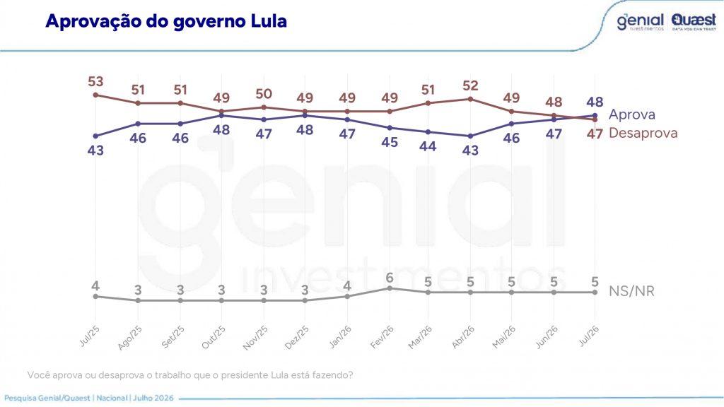 saldo de aprovação de Lula