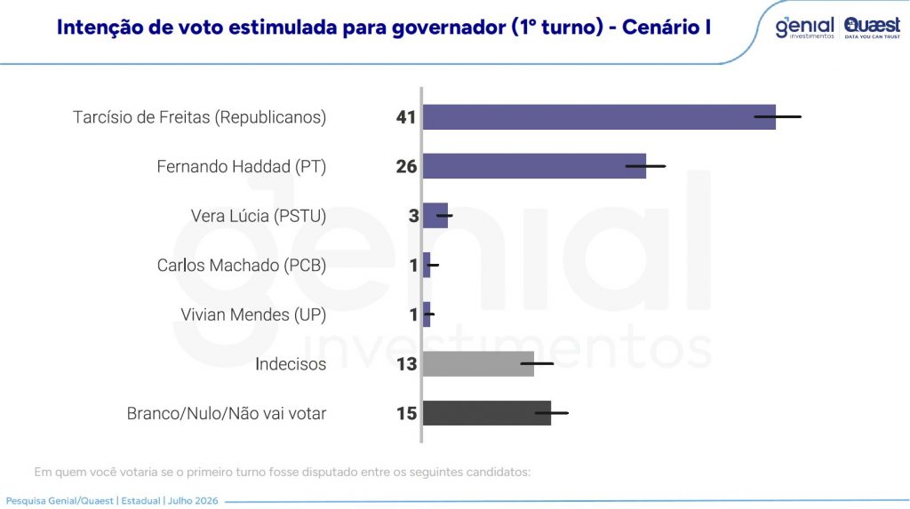 eleições em São Paulo e Bahia
