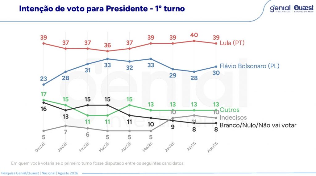 recuperação de Flávio Bolsonaro