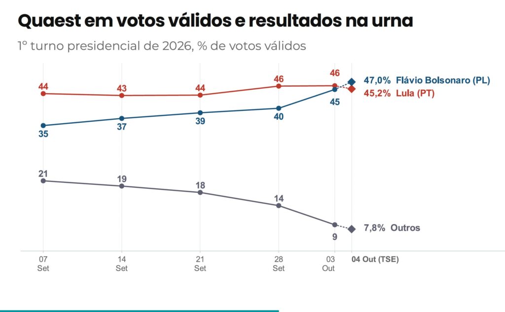 pesquisas Quaest e o resultado das urnas