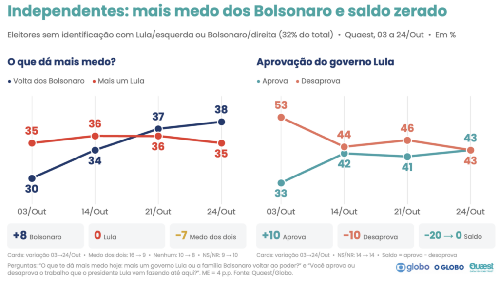 Dois turnos, dois plebiscitos
